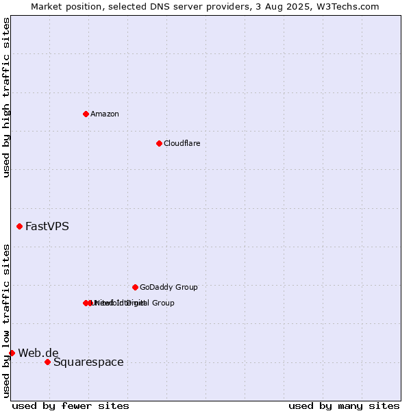 Market position of Squarespace vs. FastVPS vs. Web.de