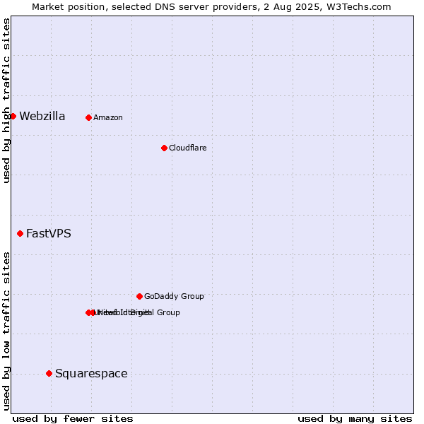Market position of Squarespace vs. FastVPS vs. Webzilla