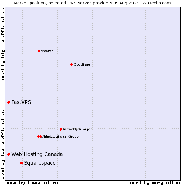 Market position of Squarespace vs. Web Hosting Canada vs. FastVPS