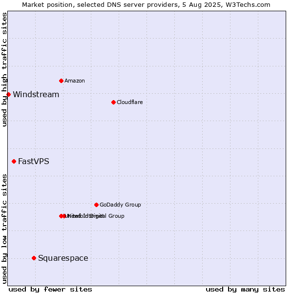 Market position of Squarespace vs. FastVPS vs. Windstream