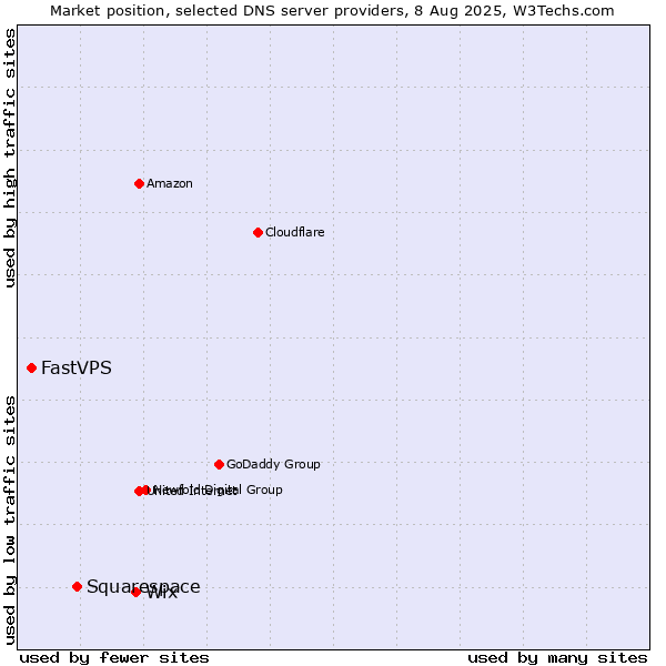 Market position of Wix vs. Squarespace vs. FastVPS