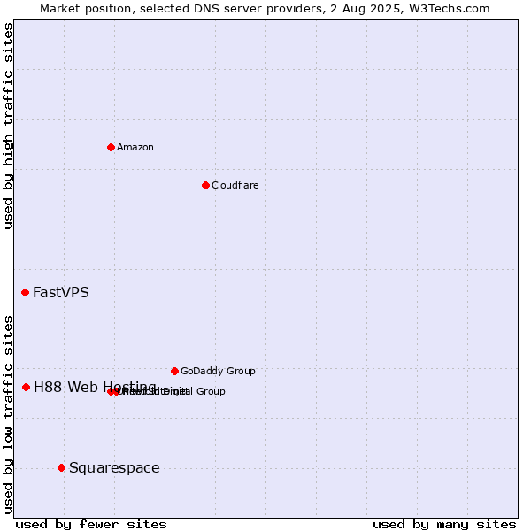 Market position of Squarespace vs. H88 Web Hosting vs. FastVPS