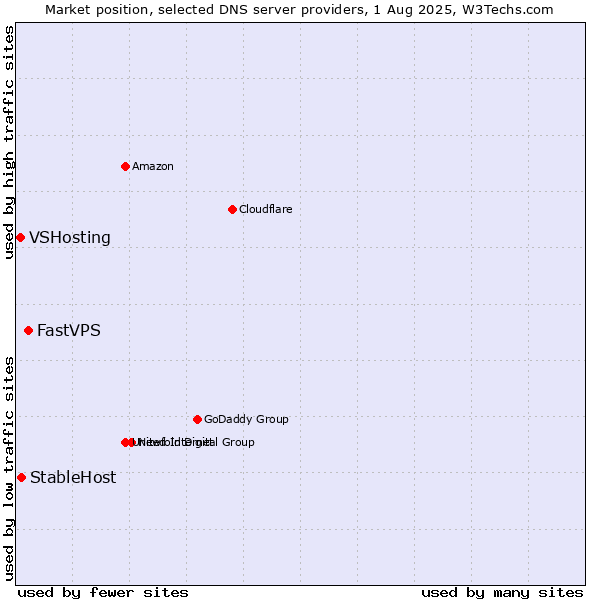 Market position of FastVPS vs. StableHost vs. VSHosting