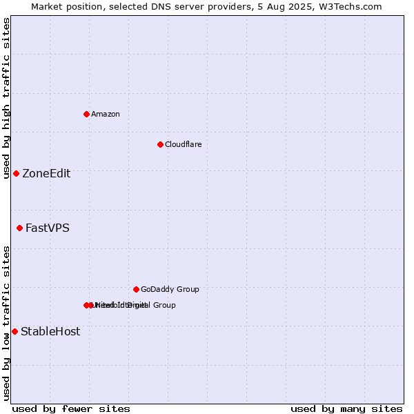Market position of FastVPS vs. ZoneEdit vs. StableHost