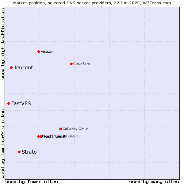 Market position of Strato vs. Tencent vs. FastVPS