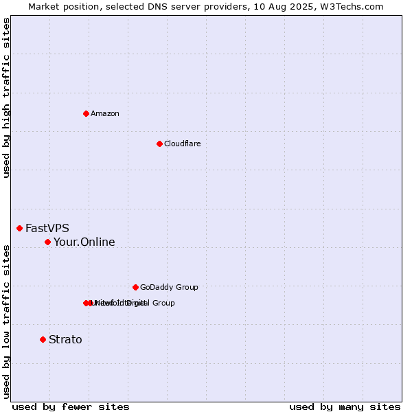 Market position of Your.Online vs. Strato vs. FastVPS