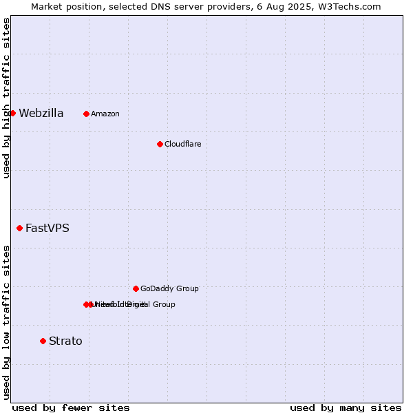 Market position of Strato vs. FastVPS vs. Webzilla