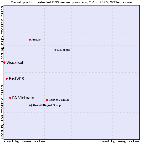 Market position of PA Vietnam vs. FastVPS vs. Visualsoft