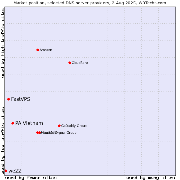 Market position of PA Vietnam vs. FastVPS vs. we22