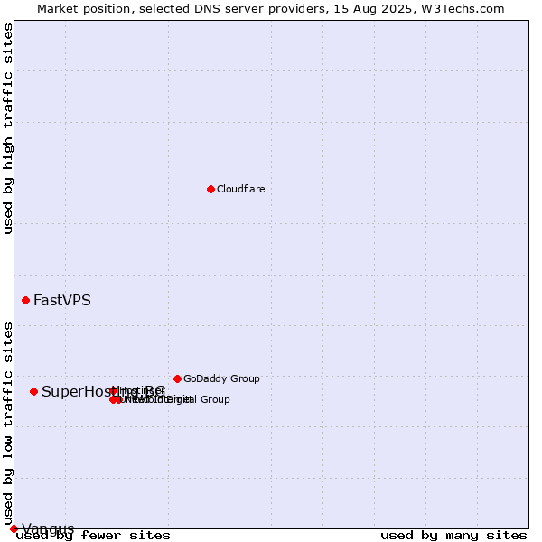 Market position of SuperHosting.BG vs. FastVPS vs. Vangus