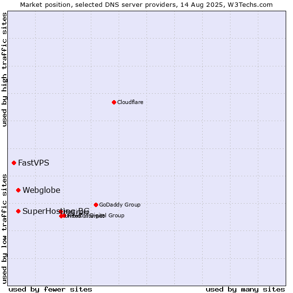 Market position of SuperHosting.BG vs. Webglobe vs. FastVPS
