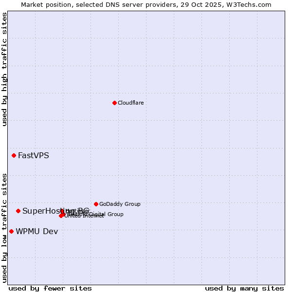 Market position of SuperHosting.BG vs. FastVPS vs. WPMU Dev