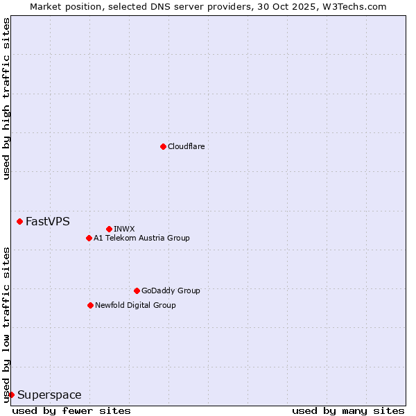 Market position of FastVPS vs. Superspace