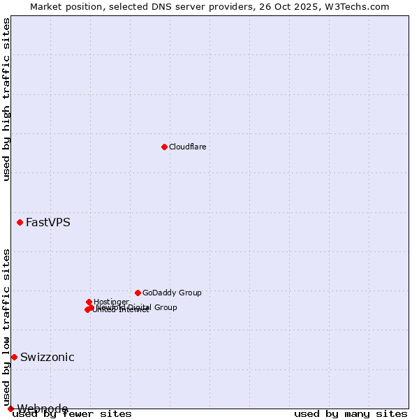 Market position of FastVPS vs. Swizzonic vs. Webnode