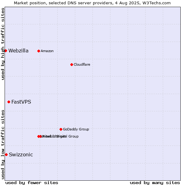 Market position of FastVPS vs. Swizzonic vs. Webzilla