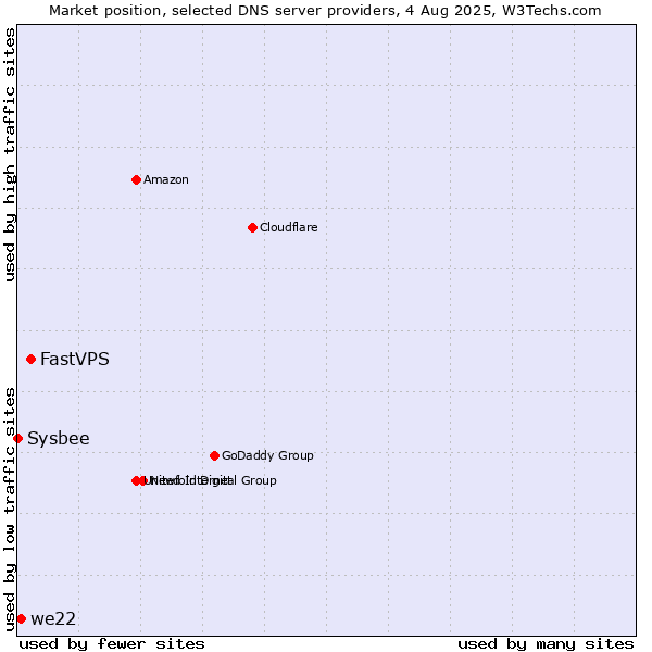 Market position of FastVPS vs. we22 vs. Sysbee