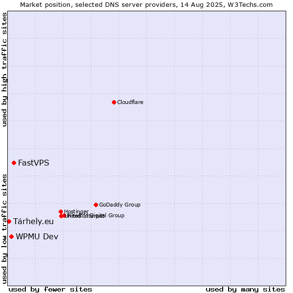 Market position of FastVPS vs. WPMU Dev vs. Tárhely.eu