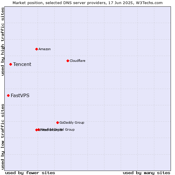 Market position of Tencent vs. FastVPS