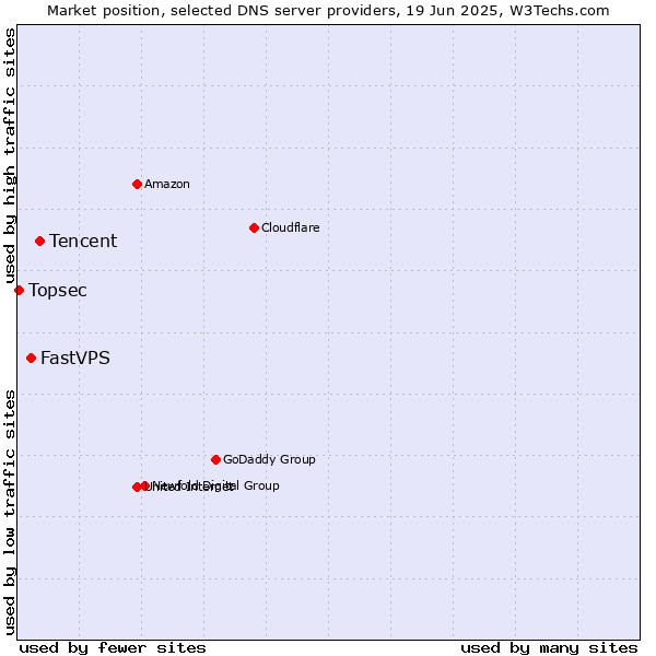 Market position of Tencent vs. FastVPS vs. Topsec