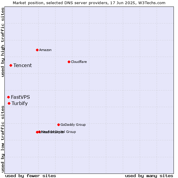 Market position of Tencent vs. Turbify vs. FastVPS