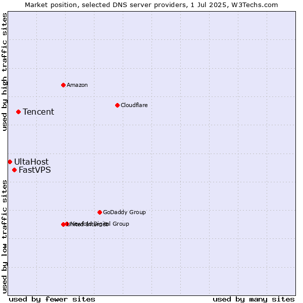 Market position of Tencent vs. FastVPS vs. UltaHost
