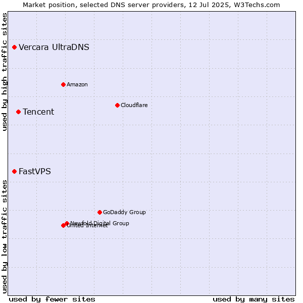 Market position of Tencent vs. Vercara UltraDNS vs. FastVPS