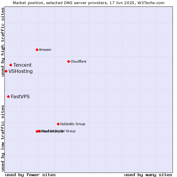 Market position of Tencent vs. FastVPS vs. VSHosting