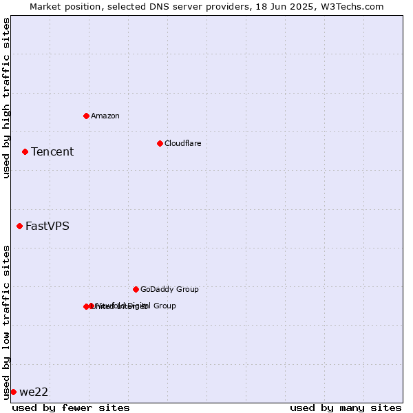 Market position of Tencent vs. FastVPS vs. we22