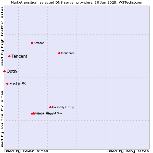 Market position of Tencent vs. FastVPS vs. Opti9