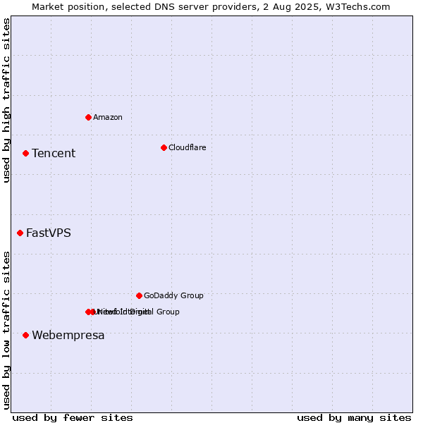 Market position of Tencent vs. Webempresa vs. FastVPS