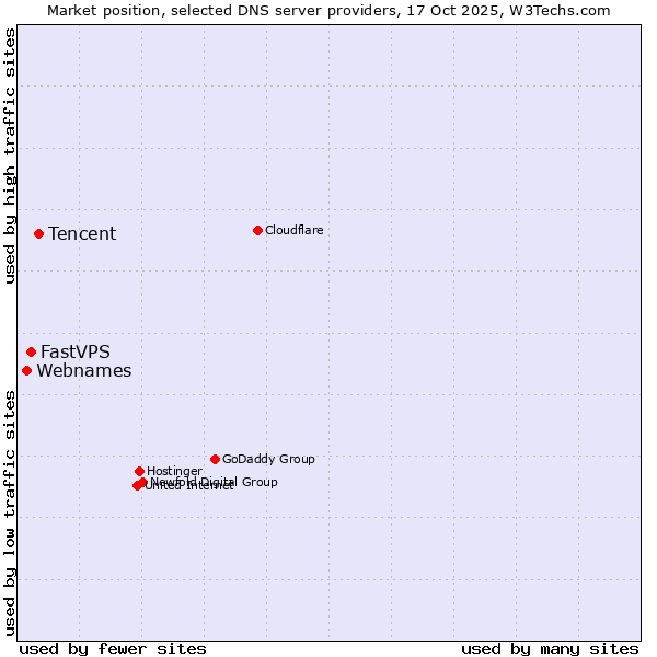 Market position of Tencent vs. FastVPS vs. Webnames