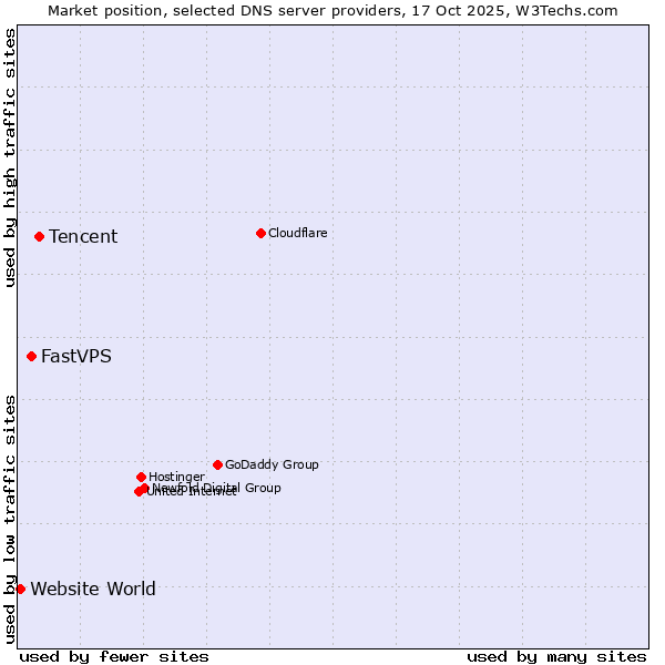Market position of Tencent vs. FastVPS vs. Website World
