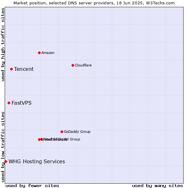 Market position of Tencent vs. FastVPS vs. WHG Hosting Services