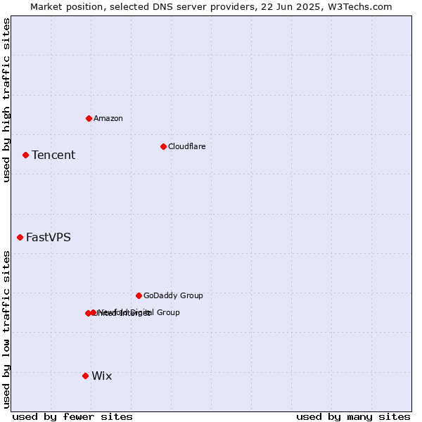 Market position of Wix vs. Tencent vs. FastVPS