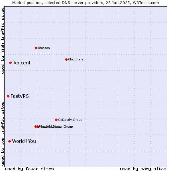 Market position of Tencent vs. World4You vs. FastVPS