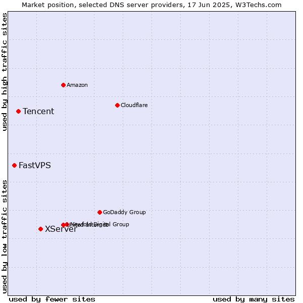 Market position of XServer vs. Tencent vs. FastVPS