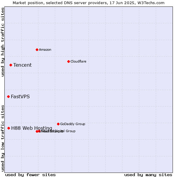 Market position of Tencent vs. H88 Web Hosting vs. FastVPS