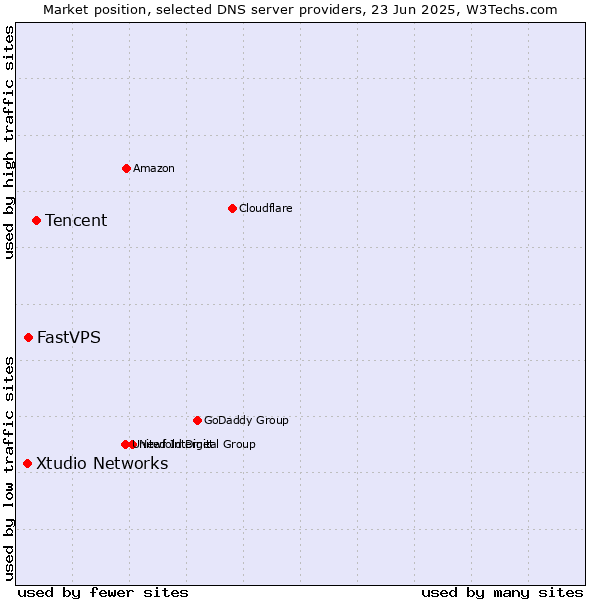 Market position of Tencent vs. FastVPS vs. Xtudio Networks