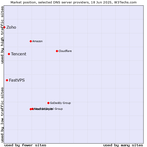 Market position of Tencent vs. FastVPS vs. Zoho