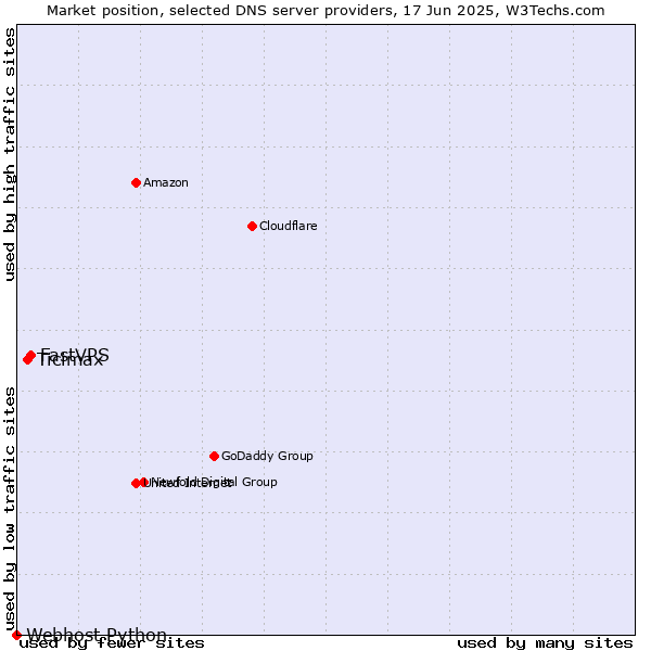 Market position of FastVPS vs. Ticimax vs. Webhost Python