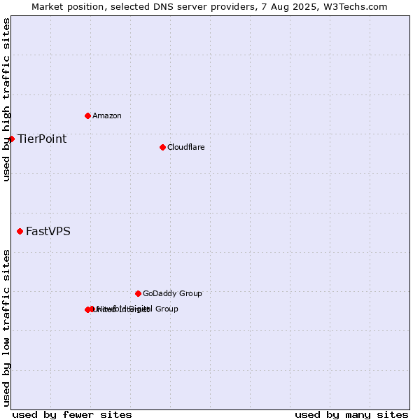 Market position of FastVPS vs. TierPoint
