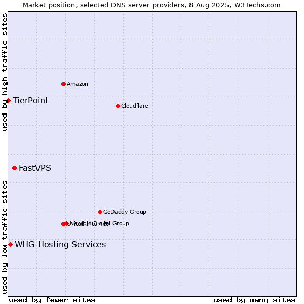 Market position of FastVPS vs. WHG Hosting Services vs. TierPoint