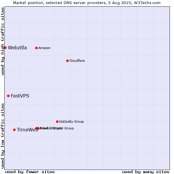 Market position of TimeWeb vs. FastVPS vs. Webzilla