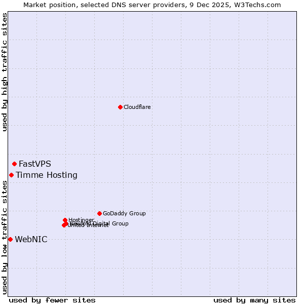 Market position of FastVPS vs. Timme Hosting vs. WebNIC