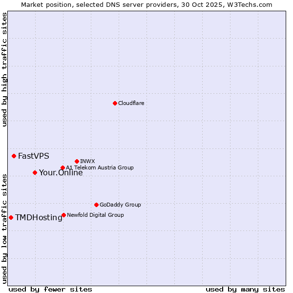 Market position of Your.Online vs. FastVPS vs. TMDHosting