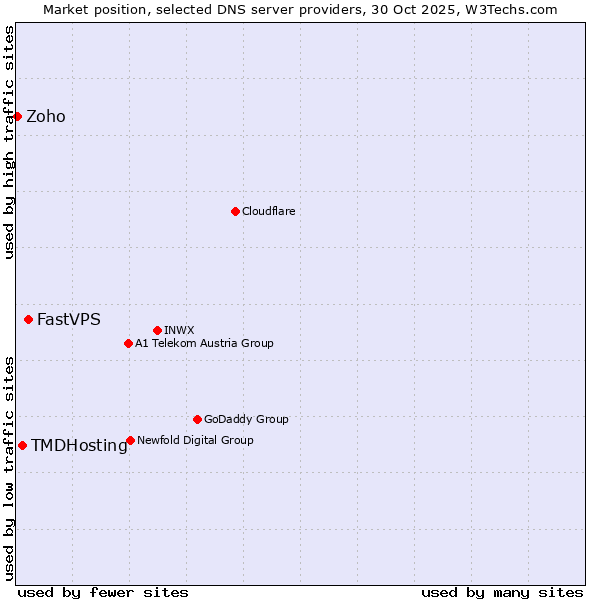 Market position of FastVPS vs. TMDHosting vs. Zoho