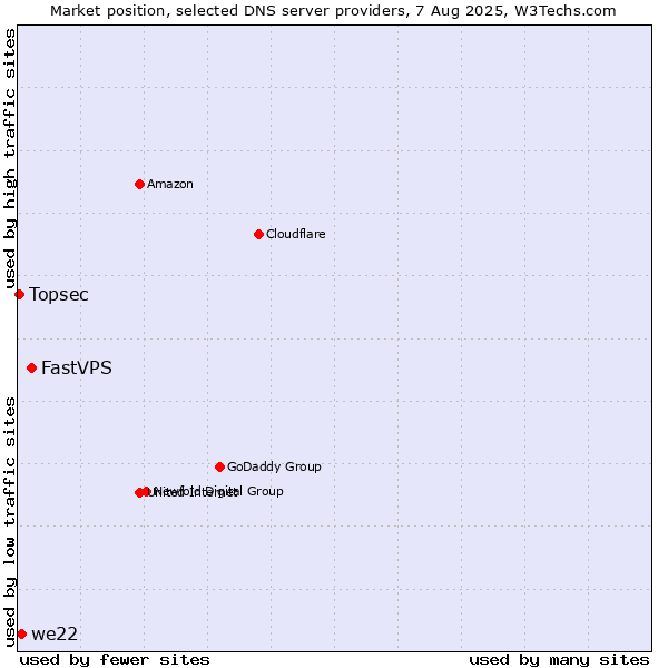 Market position of FastVPS vs. we22 vs. Topsec