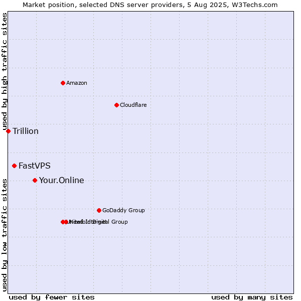 Market position of Your.Online vs. FastVPS vs. Trillion