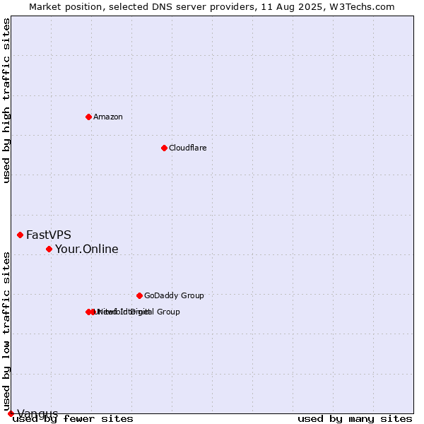 Market position of Your.Online vs. FastVPS vs. Vangus