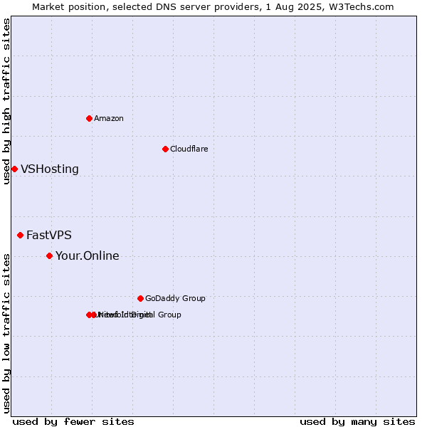 Market position of Your.Online vs. FastVPS vs. VSHosting